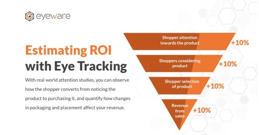 Is Eye Tracking Worth It? Measuring ROI when Experimenting with Eye Tracking Studies in Retail 5 Eye-Tracking-Retail-Roi